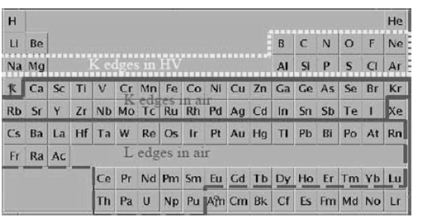 ΠΟΙΟΤΙΚΗ ΑΝΑΛΥΣΗ ΜΕ XRF Ενδείκνυται για Ζ> 20 (Ca), δυσκολότερη η ανάλυση για Ζ από 11 (Na) έως 20 (απαιτείται κενό) και ακόμα πιο δύσκολη για τα στοιχεία Be, C, N, O, F.