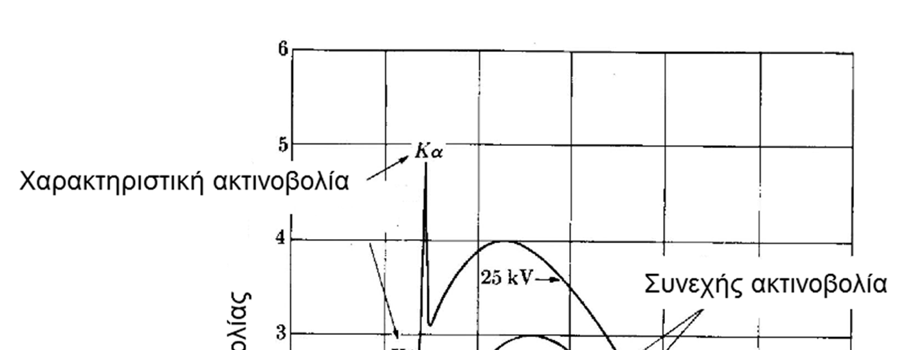 ΦΑΣΜΑ ΑΚΤΙΝΩΝ Χ (Ι) Συνεχές φάσμα: Οφείλεται στην ακτινοβολία πέδησης (μέρος της