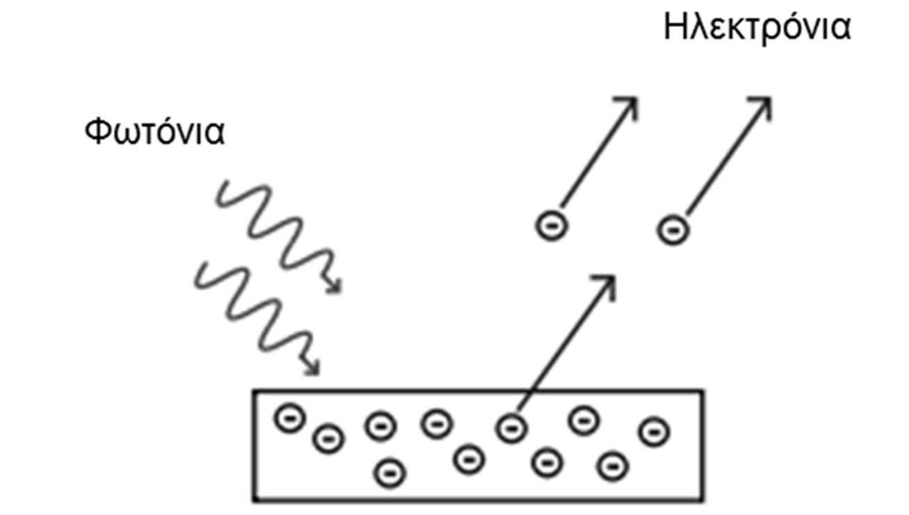 ΦΩΤΟΗΛΕΚΤΡΙΚΟ ΦΑΙΝΟΜΕΝΟ Εκπομπή ηλεκτρονίων από την επιφάνεια ενός αγωγού όταν σε αυτή προσπέσει ηλεκτρομαγνητική ακτινοβολία κατάλληλης συχνότητας (ώστε τα ηλεκτρόνια να καταφέρουν να