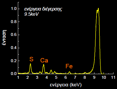 Παράδειγµα Μελέτη της κατανοµής της έντασης της εκπεµπόµενης ακτινοβολίας φθορισµού από ένα υλικό συναρτήσει της ενέργειας των
