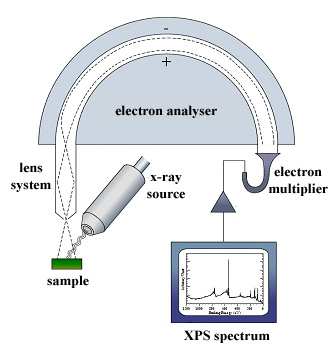 Αρχή λειτουργίας της φασµατοσκοπίας φωτοηλεκτρονίων ακτίνων - Χ Το δείγµα εκτίθεται σε