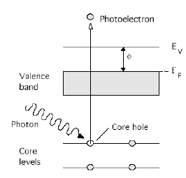 Ζώνη σθένους Φωτόνιο Η κινητική ενέργεια Ε Κ των εκπεµπόµενων φωτοηλεκτρονίων είναι: E K = hv E b