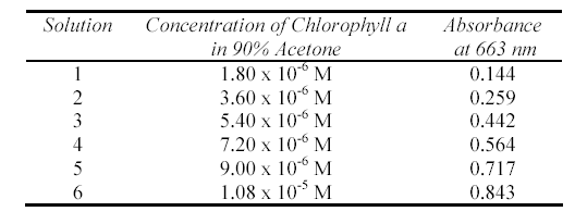 Άσκηση 3 Παρακάτω παρατίθενται έξι γνωστές συγκεντρώσεις διαλυµάτων χλωροφύλλης σε ακετόνη όπου µετρήθηκε η απορρόφηση τους.