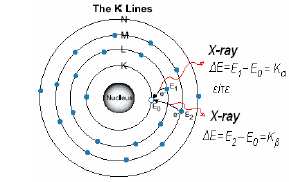 Αρχή λειτουργίας φθορισµού ακτίνων Χ Ένα ηλεκτρόνιο από µια εξωτερική στοιβάδα L ή Μ µετακινούµενο στο κενό που έχει δηµιουργηθεί στις εσωτερικές στοιβάδες Κ ή L θα καταφέρει να επαναφέρει τη