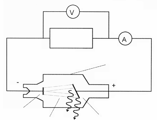 Β. Το σύστημα απεικόνισης και η δημιουργία εικόνας 1. Απλό μαθηματικό μοντέλο Το σχήμα 4 δείχνει τη διάταξη παραγωγής ακτινών Χ.