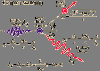 Φαινόμενο Compton: Aσύμφωνη και ελαστική σκέδαση το σκεδαζόμενο φωτόνιο έχει λ λ.