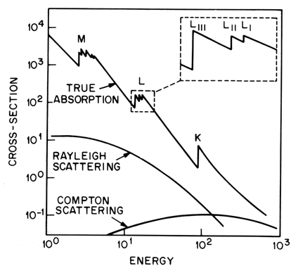 Ενεργός διατομή απορρόφησης και σκέδασης συναρτήσει της ενέργειας. H απορρόφηση εξαρτάται από το Ζ & την ενέργεια.