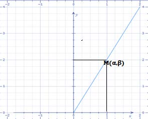 3 Το σημείο Μ(α,β) βρίσκεται: Πάνω από