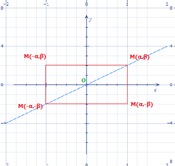 5 Συμμετρικό σημείου Το συμμετρικό του σημείου Μ(α,β) ως προς: τον άξονα χ χ είναι το Μ 1 (α,-β) τον άξονα y y είναι το Μ 2 (-α,β) την αρχή των αξόνων Ο είναι το Μ 3 (-α,-β) Απόσταση