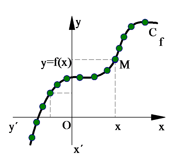 6 Γραφική παράσταση συνάρτησης Γραφική παράσταση συνάρτησης f είναι το σύνολο όλων των σημείων M του επιπέδου με συντεταγμένες της μορφής (x, f(x)) με x A.