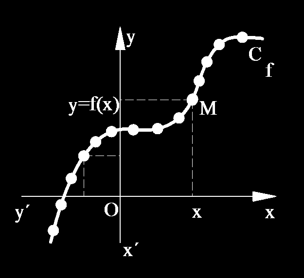 Χαρακτηριστική ιδιότητα της y = f(x) : Ένα σημείο Μ(x,y) ανήκει στην γραφική παράσταση C f αν οι συντεταγμένες του επαληθεύουν την εξίσωση y = f(x) και αντιστρόφως.