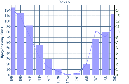 Διάγραμμα: Βροχόπτωση κατά τη διάρκεια του έτους Πηγή: www.hnms.gr Θερμοκρασία Ο παρακάτω πίνακας, δίνει τις συνθήκες θερμοκρασίας που παρατηρούνται κατά τη διάρκεια του έτους.