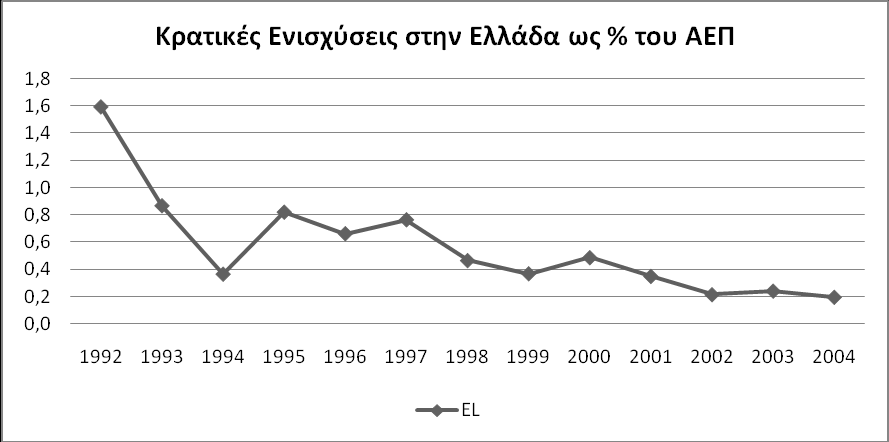 ε ι ί δ α 121 Η Προοπτική για την Ελλάδα Εύναι ςαφϋσ ότι η πορεύα των κρατικών ενιςχύςεων εύναι ςυνδεδεμϋνη με την κρατικό χρηματοδοτικό ικανότητα.