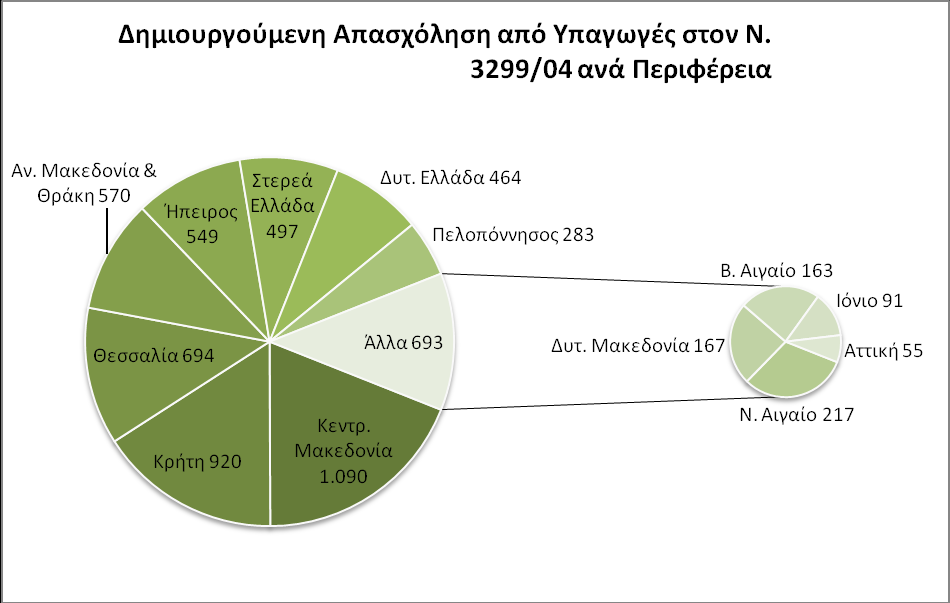 ε ι ί δ α 160 3.5 Γξάθεκα 24, Γεκηνπξγνύκελε Απαζρόιεζε Ν.