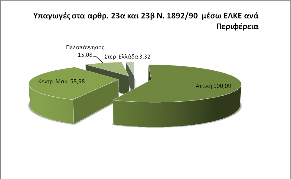 ε ι ί δ α 164 4.5 Γξάθεκα 29 ΔΛ.Κ.Δ. Ν. 1892/1990 Απαζρόιεζε αλά Πεξηθέξεηα Πηγό ΕΛ