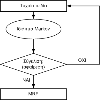 Σχήμα 12: Επαναλληπτική διαδικασία για την κατασκευή ενός MRF Τα σχήματα 13 και 14 δείχνουν κλασσικά και περίπλοκα μοντέλα γειτόνων που χρησιμοποιούνται για την υλοποίηση της ιδιότητας Markov.