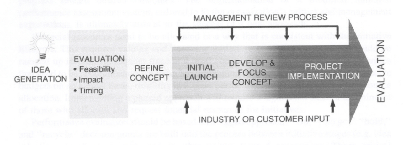Πηγή: Charlette Geffen, Kathleen Judd (2004) Διάγραμμα 1.4 Λεπτομερής προσέγγιση της διαδικασίας της καινοτομίας Σύμφωνα με τους ίδιους συγγραφείς, όπως φαίνεται στο Διάγραμμα 1.