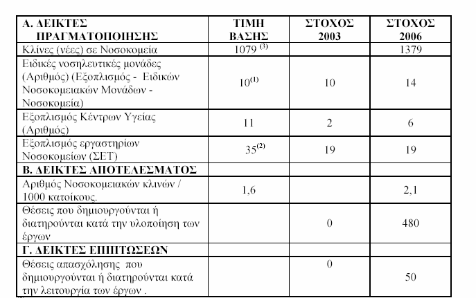 Υπάρχουσα κατάσταση κοινωνικής φροντίδας Η ανάπτυξη και ο εκσυγχρονισμός των υπηρεσιών κοινωνικής στήριξης και φροντίδας αποτελεί βασική προϋπόθεση του περιφερειακού σχεδιασμού στα πλαίσια της