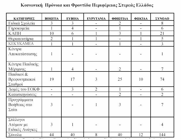 Ανάγκες και προτεραιότητες Η Περιφέρεια Στερεάς στα πλαίσια των νέων προκλήσεων δράσης και των νέων δεδομένων Εθνικού Σχεδιασμού, λαμβάνοντας ιδιαίτερα υπόψη το επίπεδο των υπηρεσιών πρόνοιας και