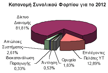 9 : Μηνιαίο Καθαρό Φορτίο Ηλεκτρικής Ενέργειας για την περίοδο 2010-2013 2010 2011 2012 2013 (GWh) Ιαν. 4545 4477 4637 4461 Φεβ. 3994 4049 4289 3843 Μαρ.