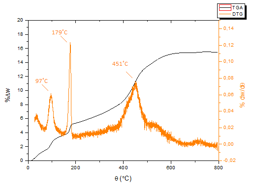 Σχήμα 6: Ανάλυση TGA/DTG του στερεού το οποίο ελήφθη κατά την κρυστάλλωση DCPD σε φύτρα DCPA σε υπέρκορα διαλύματα, σε συνθήκες σταθερού υπερκορεσμού. ph 6.0, 37 C. ΣΥΜΠΕΡΑΣΜΑΤΑ Σε ph 6.