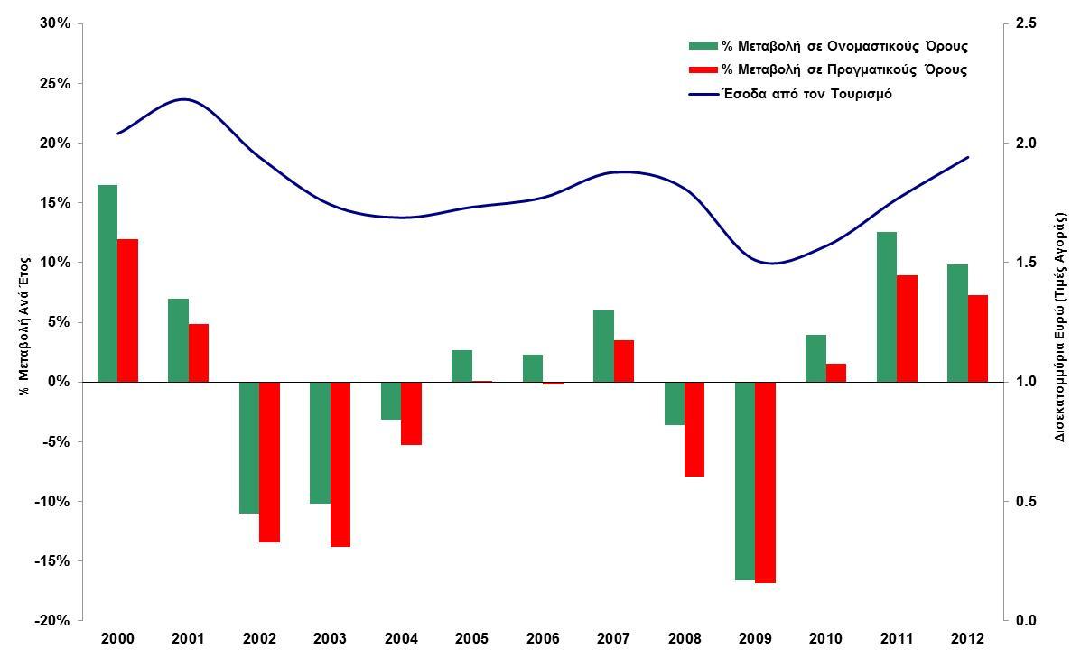Διάγραμμα 3: Εξέλιξη Εσόδων από τον Τουρισμό 2000 2012 Σημειώνεται ότι το 2012 είναι το τρίτο κατά σειρά έτος κατά το οποίο καταγράφεται αύξηση τόσο σε ονομαστικούς όσο και σε πραγματικούς όρους