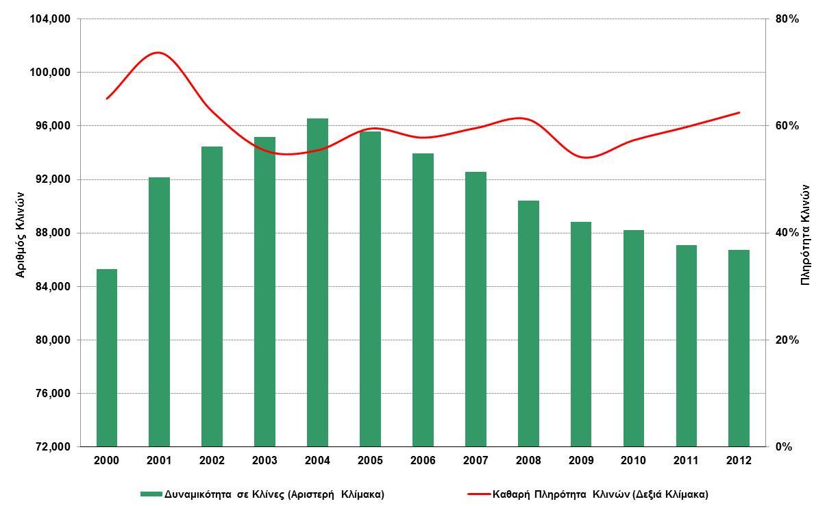 Δυναμικότητα και Χρήση Ξενοδοχειακής Βιομηχανίας Η σταθερά φθίνουσα πορεία που σημειώνεται τα τελευταία χρόνια στον αριθμό αδειούχων κλινών συνεχίστηκε και την περίοδο 2011 2012 με αποτέλεσμα η