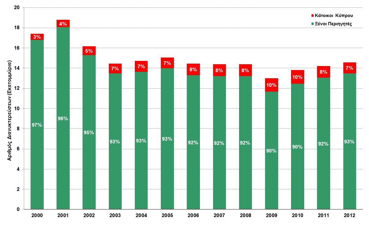 Διάγραμμα 6: Διανυκτερεύσεις σε Αδειούχα Καταλύματα 2000 2012 Ως αποτέλεσμα το μερίδιο των Κύπριων πελατών στις συνολικές
