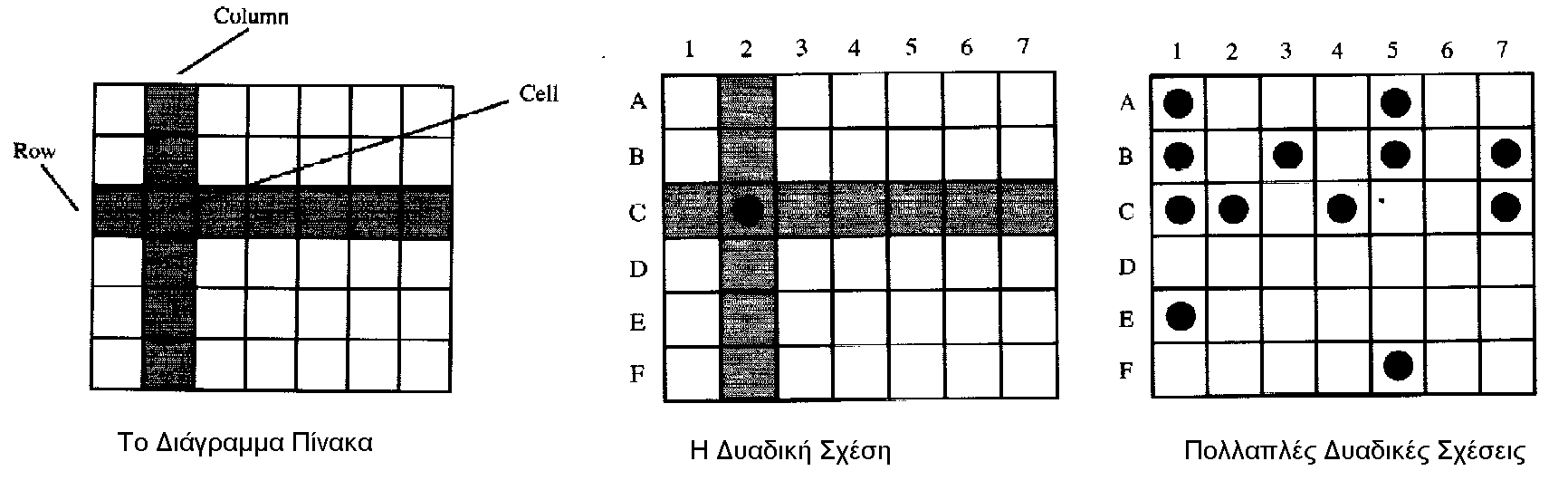 5.4.3 ΙΑΓΡΑΜΜΑ ΠΙΝΑΚΑ MATRIX DIAGRAM Με το διάγραµµα αυτό συγκρίνουµε τα στοιχεία των γραµµών µε τα στοιχεία των στηλών. Στα κελύφη του πίνακα δίνουµε τη σχέση µεταξύ των στοιχείων του.