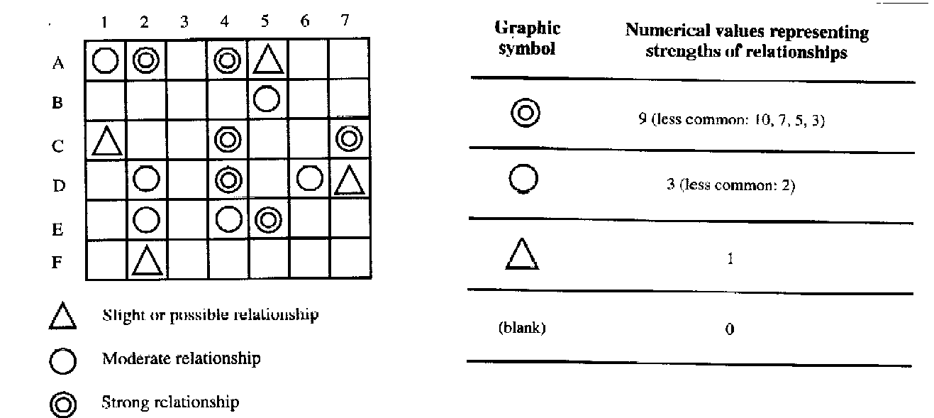 5.4.4 ΠΙΝΑΚΑΣ ΠΡΟΤΕΡΑΙΟΤΗΤΩΝ PRIORITISATION MATRIX Αποτελεί επέκταση του διαγράµµατος πίνακα και επιτρέπει την αξιολόγηση της συσχέτισης µεταξύ των στοιχείων του πίνακα.