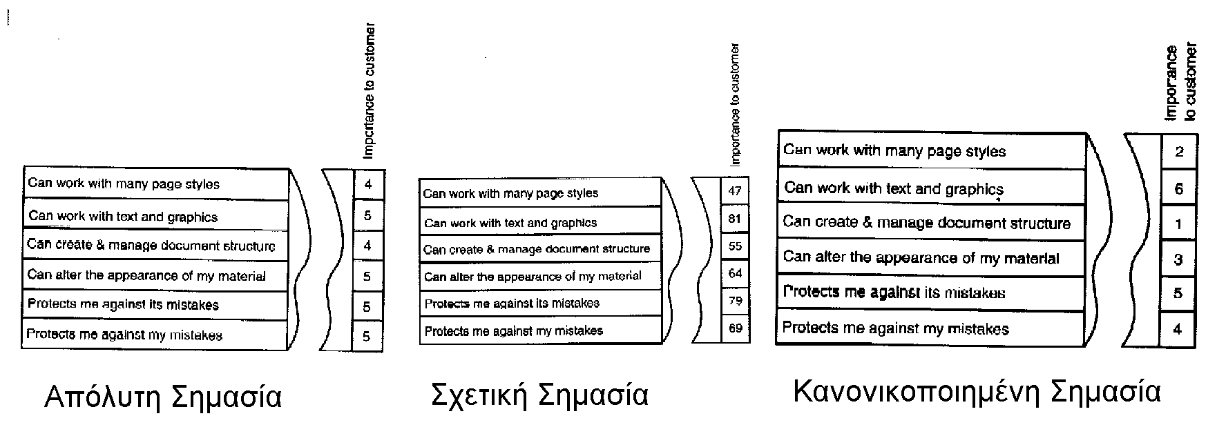 5.5.1 ΣΗΜΑΣΙΑ ΣΤΟΝ ΠΕΛΑΤΗ Στη στήλη αυτή καταγράφουµε πόσο σηµαντική είναι κάθε απαίτηση στον πελάτη. Μετρείται σε απόλυτη τιµές, σχετικές τιµές ή σε κανονικοποιηµένες τιµές, σχ.12. Σχ. 12.