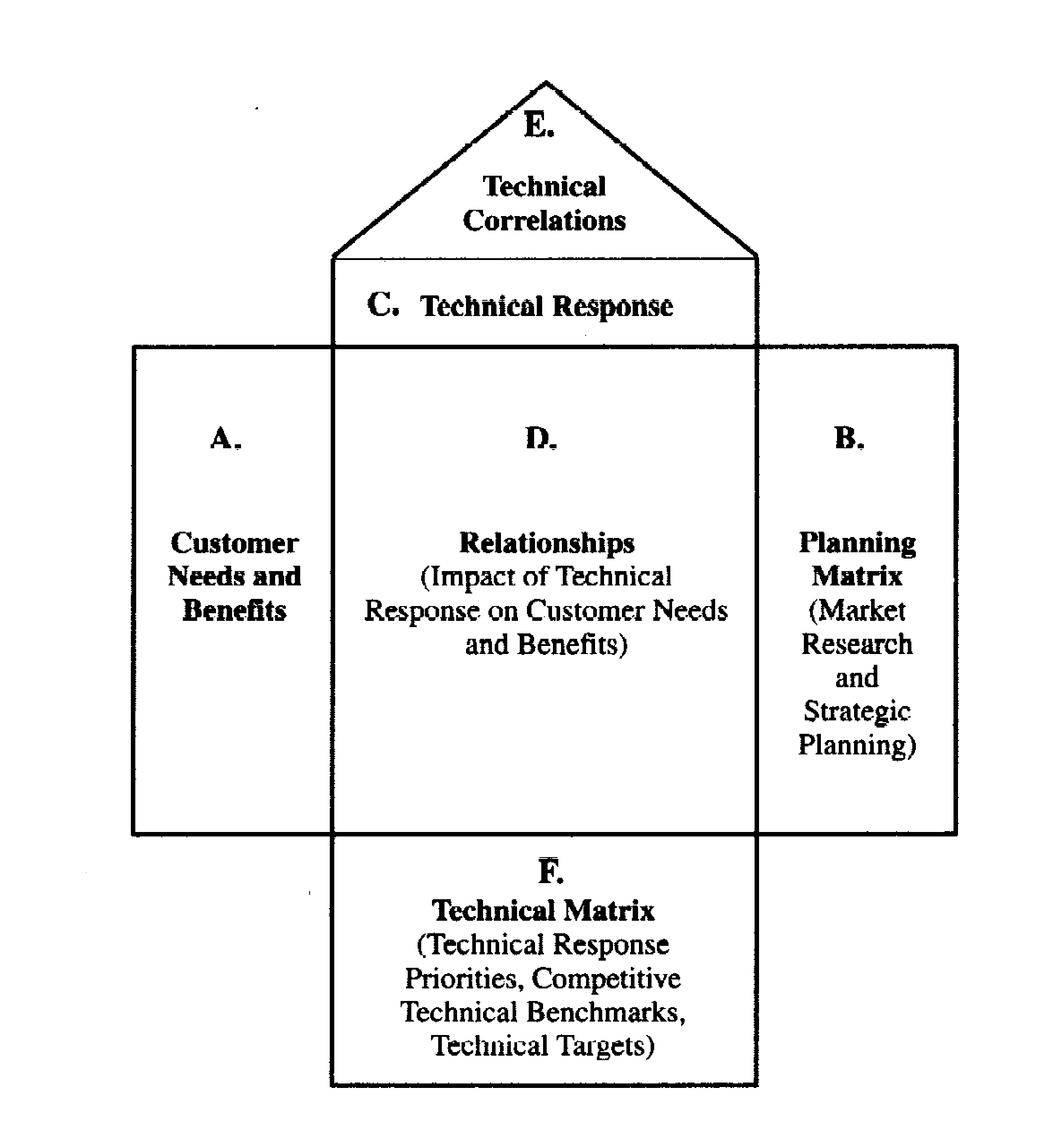 Σχ. 2. οµή πίνακα ποιότητα (House of Quality). A. Το τµήµα αυτό περιέχει σε δοµηµένη λίστα (δένδρο) τις επιθυµίες και τις ανάγκες των πελατών. Συµπληρώνεται µετά από έρευνα αγοράς. B.