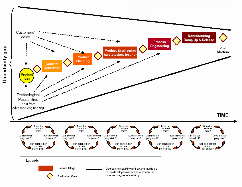 Μηχανική Διαδικασιών (Process Engineering) όπου αναπτύσσονται τα κατασκευαστικά εργαλεία και οι ροές υλικών που θα επιτρέψουν την παραγωγή του προϊόντος.