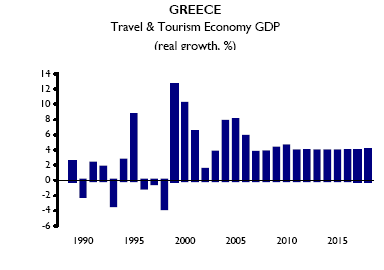 Διάγραμμα 2.1: Συμμετοχή του τουρισμού στο ΑΕΠ Πηγή: www.wttc.