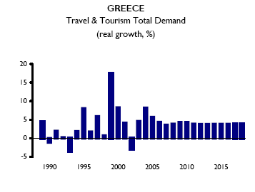 Το 2008 η τουριστική ζήτηση αναμένεται να ανέλθει σε 43.8 δισεκατομμύρια της οικονομικής δραστηριότητας (συνολική απαίτηση), ενώ μέχρι το 2018 αναμένεται να αυξηθεί σε 81.8 δισεκατομμύρια. Διάγραμμα 2.