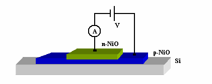 10: Επαφή p-n λεπτών υµενίων NiO πάνω σε Si και κύκλωµα µέτρησης κατά την ορθή και ανάστροφη φορά πόλωσης.