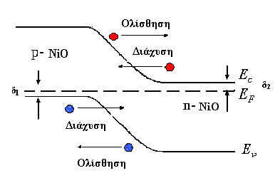 ΚΕΦΑΛΑΙΟ 7: ΧΑΡΑΚΤΗΡΙΣΜΟΣ ΤΩΝ ΛΕΠΤΩΝ ΥΜΕΝΙΩΝ NiO Επειδή όµως το NiO είναι γνωστό κυρίως ως p- τύπου ηµιαγωγός στην εργασία αυτή παρατηρήθηκε ότι κάτω από κατάλληλες συνθήκες παρουσιάζει και n-τύπου