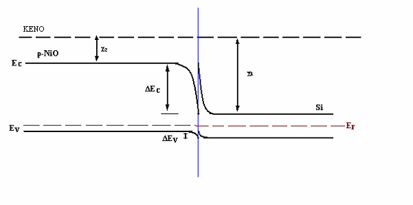 ΚΕΦΑΛΑΙΟ 7: ΧΑΡΑΚΤΗΡΙΣΜΟΣ ΤΩΝ ΛΕΠΤΩΝ ΥΜΕΝΙΩΝ NiO Επιπρόσθετα µε τη βοήθεια του µοντέλου Anderson [6] υπολογίστηκε η µετατόπιση των ενεργειακών ζωνών στην ετεροεπαφή ηµιαγωγών p-nio / Si δηλαδή η