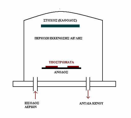 ΚΕΦΑΛΑΙΟ 2: ΜΕΘΟ ΟΙ ΑΝΑΠΤΥΞΗΣ ΛΕΠΤΩΝ ΥΜΕΝΙΩΝ & ΣΤΡΩΜΑΤΙΚΩΝ ΥΛΙΚΩΝ Σχήµα 2.2: Απλοποιηµένο σύστηµα ιοντοβολής Στο θάλαµο κενού τοποθετείται ο στόχος από το υλικό που πρόκειται να εναποτεθεί.