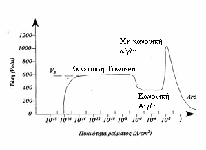 ΚΕΦΑΛΑΙΟ 2: ΜΕΘΟ ΟΙ ΑΝΑΠΤΥΞΗΣ ΛΕΠΤΩΝ ΥΜΕΝΙΩΝ & ΣΤΡΩΜΑΤΙΚΩΝ ΥΛΙΚΩΝ βαθµού ιονισµού, δηλαδή δηµιουργούνται περισσότερα ιόντα.