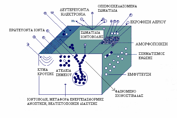 ΚΕΦΑΛΑΙΟ 2: ΜΕΘΟ ΟΙ ΑΝΑΠΤΥΞΗΣ ΛΕΠΤΩΝ ΥΜΕΝΙΩΝ & ΣΤΡΩΜΑΤΙΚΩΝ ΥΛΙΚΩΝ καθόδου, την καταναλώνουν σε µια σειρά από ιονίζουσες ή απλά διεγερτικές συγκρούσεις µε τα ουδέτερα άτοµα του αερίου.