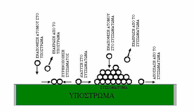 ΚΕΦΑΛΑΙΟ 2: ΜΕΘΟ ΟΙ ΑΝΑΠΤΥΞΗΣ ΛΕΠΤΩΝ ΥΜΕΝΙΩΝ & ΣΤΡΩΜΑΤΙΚΩΝ ΥΛΙΚΩΝ σχηµατισµό νησίδων.