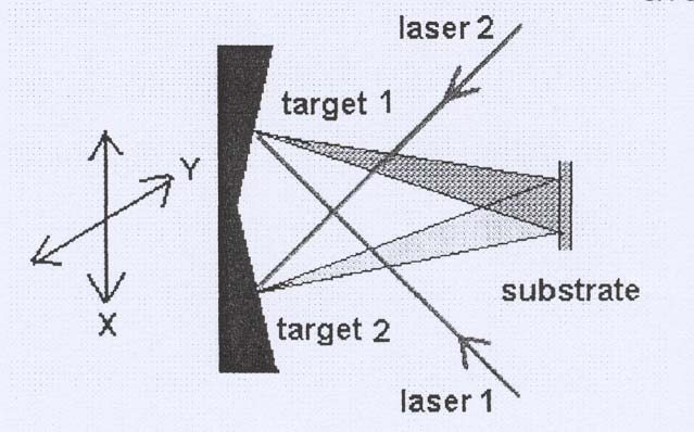 µεθόδου είναι αυτή που αναπτύχθηκε στο εργαστήριο Laser του ΕΙΕ κάνοντας χρήση δυο διαφορετικών laser δυο ξεχωριστών στόχων, οι τελευταίοι τοποθετούνται πάνω σε µια κινητή βάση XY έτσι ώστε κάθε