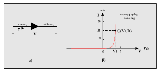 ΚΕΦΑΛΑΙΟ 3: ΗΜΙΑΓΩΓΙΜΑ ΟΞΕΙ ΙΑ ΜΕΤΑΛΛΩΝ&Η ΧΡΗΣΗ ΤΟΥΣ ΩΣ ΑΙΣΘΗΤΗΡΕΣ ΑΕΡΙΩΝ Σχήµα 3.8: α) Ηµιαγωγός δίοδος επαφής pn, β) I-V χαρακτηριστική της διόδου Για τάσεις V>100mV, η εξίσωση 3.