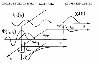 ΚΕΦΑΛΑΙΟ 3: ΗΜΙΑΓΩΓΙΜΑ ΟΞΕΙ ΙΑ ΜΕΤΑΛΛΩΝ&Η ΧΡΗΣΗ ΤΟΥΣ ΩΣ ΑΙΣΘΗΤΗΡΕΣ ΑΕΡΙΩΝ Η φυσική ρόφηση προκαλείται από δυνάµεις διασποράς και δυνάµεις ηλεκτροστατικής φύσης.