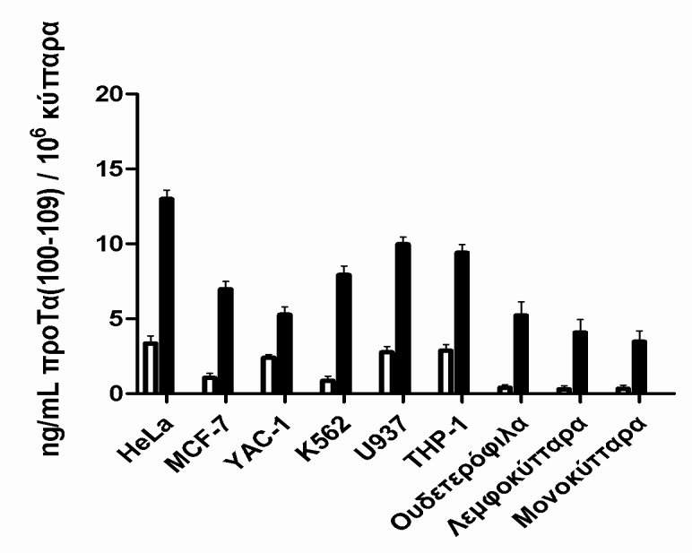 6 Εικόνα 2. Συγκέντρωση του δεκαπεπτιδίου προτα(100-109) σε υπερκείμενα καλλιεργειών αποπτωτικών κυτταρικών σειρών και λευκοκυτταρικών υποπληθυσμών.