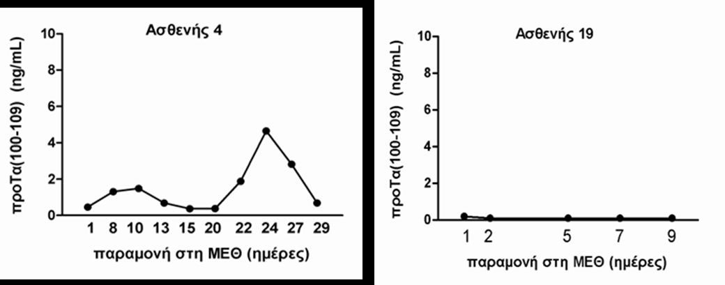 Τέλος, μετρήσαμε τα επίπεδα του προτα(100-109) σε ανθρώπινο ορό υγιών ατόμων, παιδιατρικών ασθενών και ασθενών της Μονάδας Εντατικής Θεραπείας (ΜΕΘ).