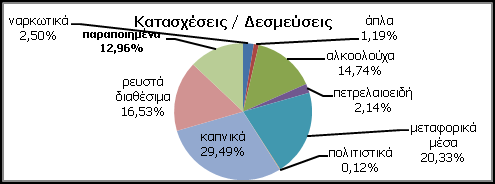 27 Πάταξη του λαθρεμπορίου Θεσμοθετήθηκε Επιτροπή Συντονισμού σε επίπεδο Γενικών Γραμματέων των συναρμόδιων Υπουργείων για την υιοθέτηση κοινής στρατηγικής και δράσεων καταπολέμησης του λαθρεμπορίου.