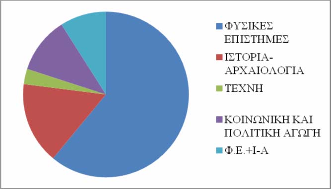 Τα 100 προγράμματα περιβαλλοντικής εκπαίδευσης (τα άλλα 10 δεν εξετάζονται, γιατί ο τίτλος τους δεν είναι αρκετός για να τα επεξεργαστούμε περισσότερο) διακρίνονται στις παρακάτω κατηγορίες με