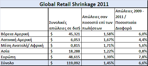 αξίας πωληθέντων Ευρώπη